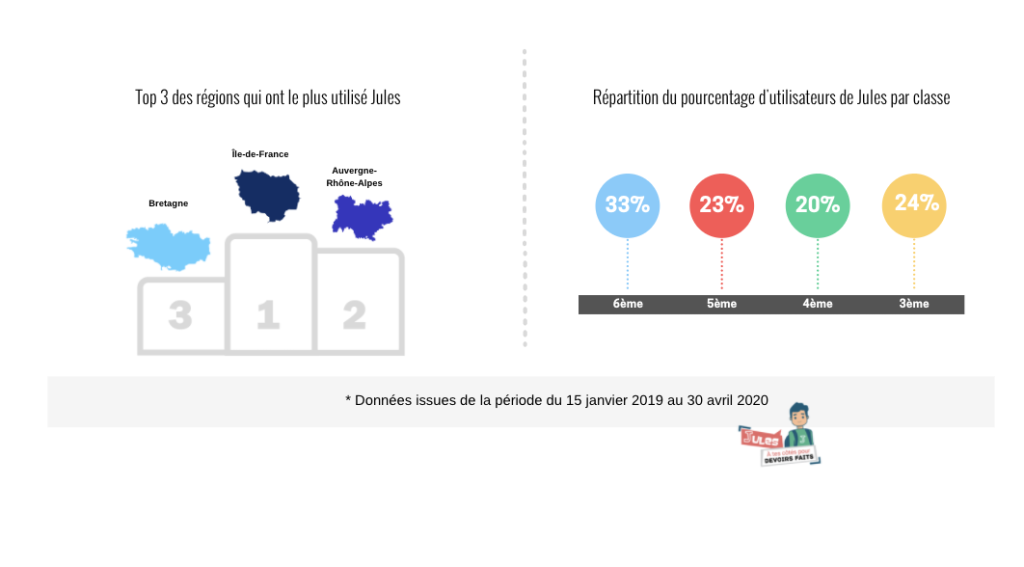 Chiffres utilisation chatbot Jules