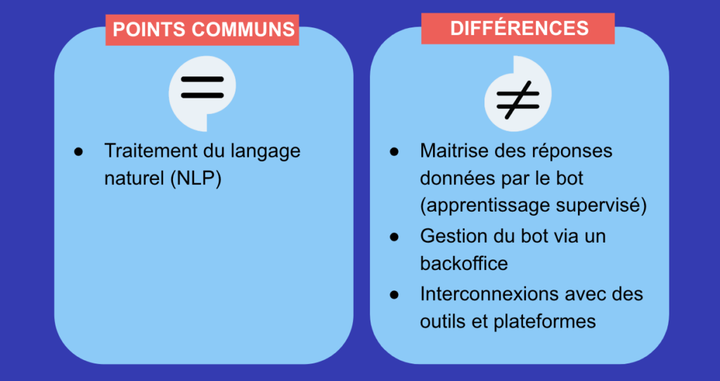 point communs et différences entre chatGPT et Dydu